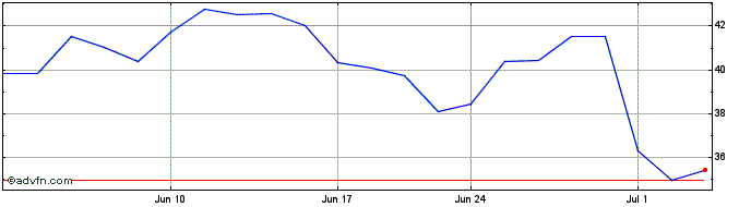 1 Month Apellis Pharmaceuticals Share Price Chart