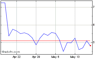 1 Month Aptorum Chart