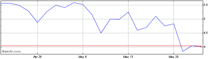 1 Month Aptorum Share Price Chart