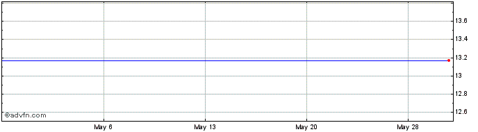 1 Month Cellect Biotechnology  Price Chart