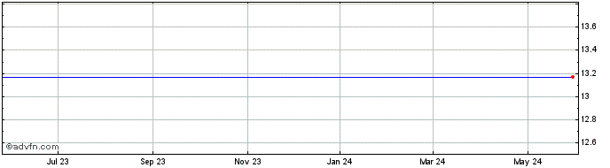 1 Year Cellect Biotechnology  Price Chart