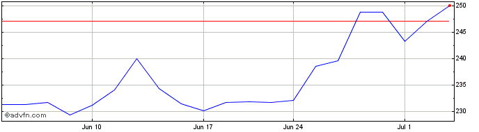 1 Month AppFolio Share Price Chart