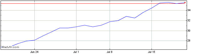 1 Month Appian Share Price Chart