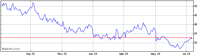 1 Year Appian Share Price Chart