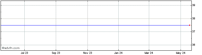 1 Year Apria Share Price Chart
