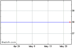 1 Month Applied Signal Technology, Inc. (MM) Chart