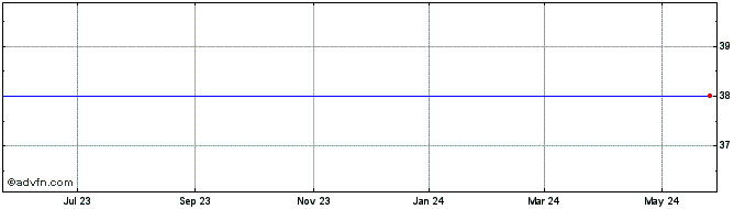 1 Year Applied Signal Technology, Inc. (MM) Share Price Chart