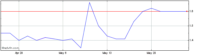 1 Month Apyx Medical Share Price Chart