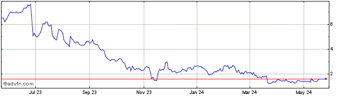1 Year Apyx Medical Share Price Chart
