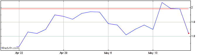 1 Month AquaBounty Technologies Share Price Chart