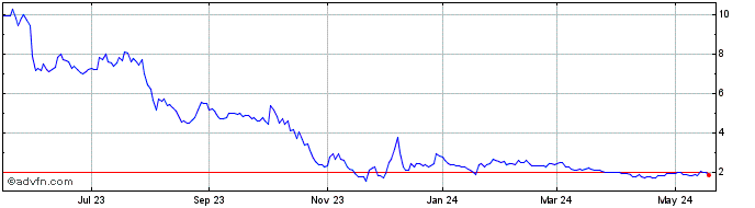 1 Year AquaBounty Technologies Share Price Chart
