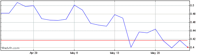 1 Month Aqua Metals Share Price Chart