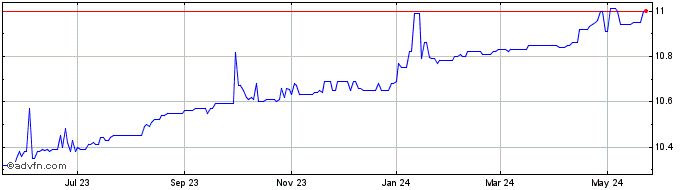 1 Year Aquaron Acquisition Share Price Chart