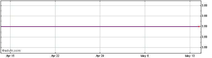 1 Month Aquinox Pharmaceuticals Share Price Chart
