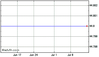 1 Month Ariba Chart