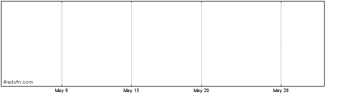 1 Month Ariba Share Price Chart