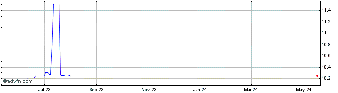 1 Year Aequi Acquisition Share Price Chart