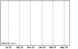 1 Year Arborgen (MM) Chart