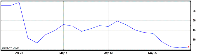 1 Month ArcBest Share Price Chart