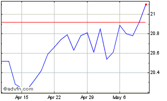 1 Month Ares Capital Chart
