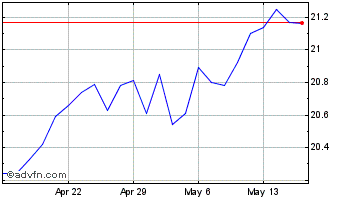 1 Month Ares Capital Chart