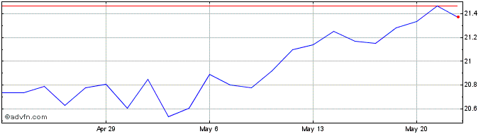 1 Month Ares Capital Share Price Chart