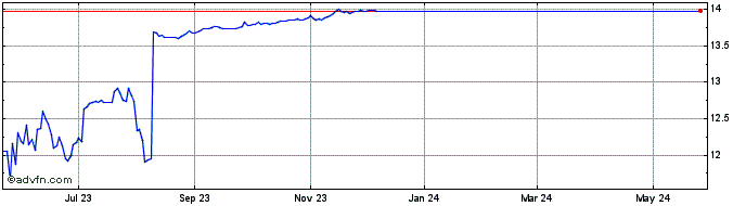 1 Year Arco Platform Share Price Chart
