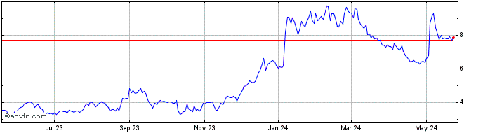 1 Year Ardelyx Share Price Chart
