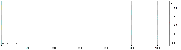 Intraday Argus Capital Share Price Chart for 28/4/2024