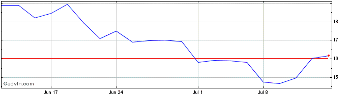 1 Month Arhaus Share Price Chart