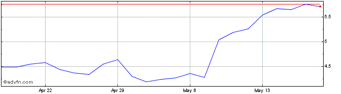 1 Month ARKO Share Price Chart