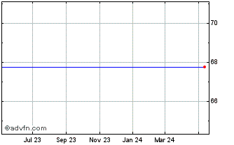 1 Year Arm Holdings Plc ADS Each Representing 3 Ordinary Shares (MM) Chart
