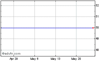 1 Month Armo Biosciences, Inc. (delisted) Chart