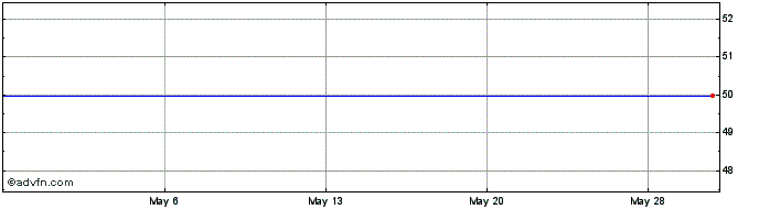 1 Month Armo Biosciences, Inc. (delisted) Share Price Chart