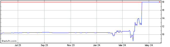 1 Year Arrowroot Acquisition Share Price Chart