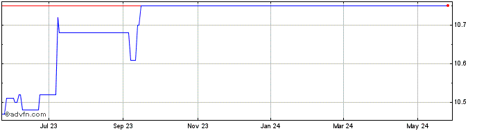 1 Year Artemis Strategic Invest...  Price Chart