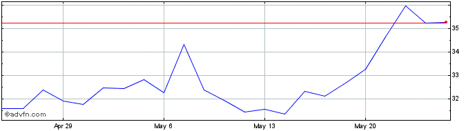 1 Month Arvinas Share Price Chart