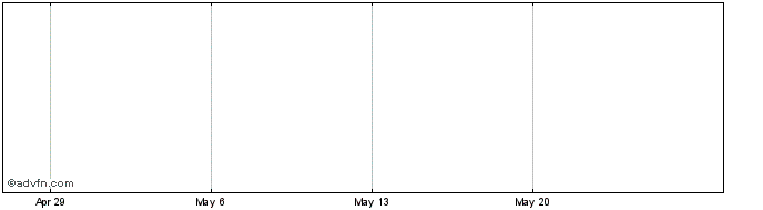 1 Month Aeroflex Share Price Chart