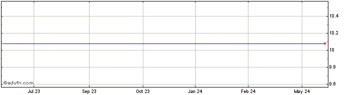 1 Year Astrea Acquisition Share Price Chart