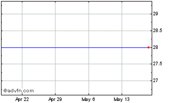 1 Month Ascent Media - Series A Common Stock (MM) Chart
