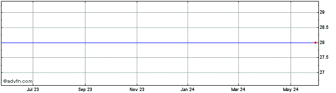 1 Year Ascent Media - Series A Common Stock (MM) Share Price Chart