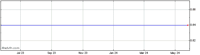 1 Year Atlantic Southern Financial Grp., Inc. (MM) Share Price Chart