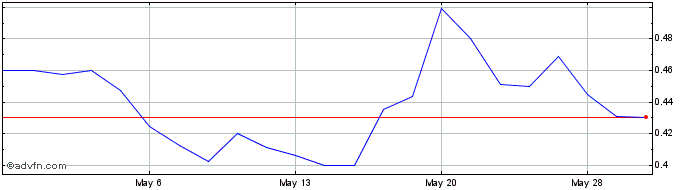 1 Month ASLAN Pharmaceuticals  Price Chart