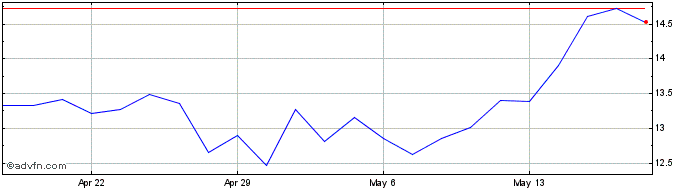 1 Month Assembly Biosciences Share Price Chart
