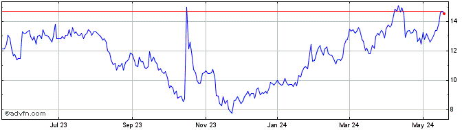 1 Year Assembly Biosciences Share Price Chart