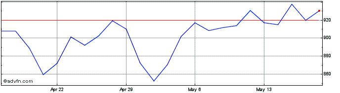 1 Month ASML Holding NV  Price Chart