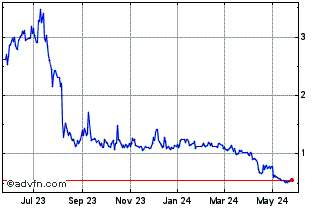 1 Year Actelis Networks Chart