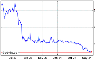 1 Year Actelis Networks Chart
