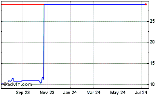 1 Year ABRI SPAC I Chart