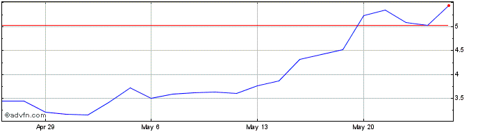 1 Month ASP Isotopes Share Price Chart